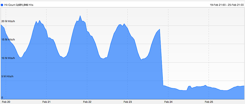 On deviantART this adds up to a decrease of about 10 billion dns queries per month