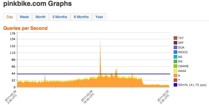 Additional tuning resulted in a further drop