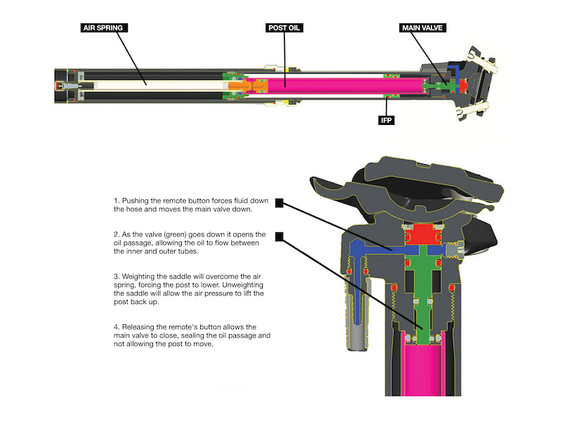 RockShox Reverb explained