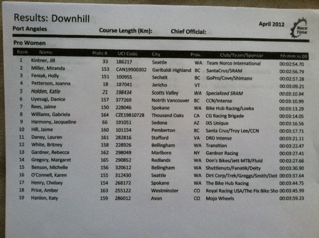 Women s results
