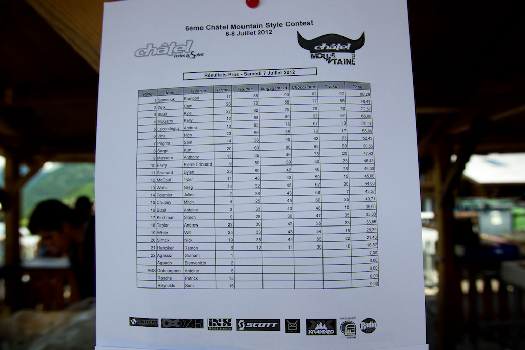 final results