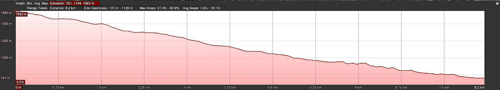Iron Mtn. Profile - Metric