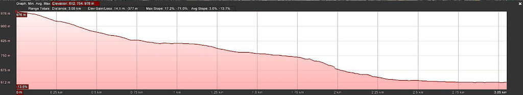 Windy Canyon Profile - Metric