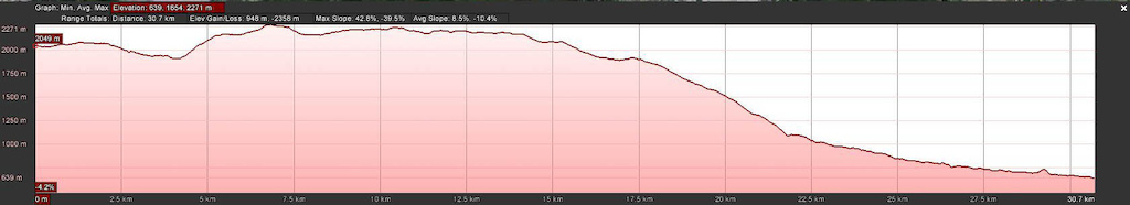 Snowy Traverse Profile - Metric